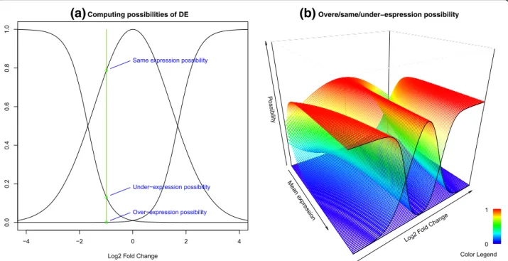 Fig. 6 The sigmoidals and Gaussian fuzzy sets and their surfaces. Given a mean expression value, two sigmoidal and one Gaussian fuzzy sets are defined as in figure (a)