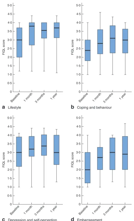 Fig. 5 Measurement of patients’ quality of life according to the Faecal Incontinence Quality of Life (FIQL) Scale, at baseline and during follow-up after Gatekeeper™ implantation: a lifestyle, b coping and behaviour, c depression and self-perception, d emb