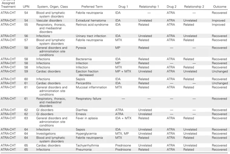 Table A1. Hematologic Toxicity (continued) Randomly