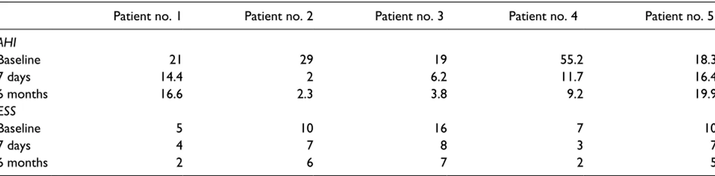 Table 1.  Assessment in three different time of AHI and Epworth Sleepiness Scale in compliance patients.