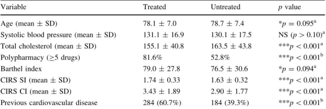Table 2 Clinical characteristics of the studied sample, subdivided on the basis of the documentation of treatment with statins, including the association with ezetimibe