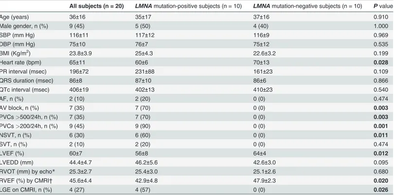 Table 1. Clinical characteristics of family members according to LMNA mutation carrier status.