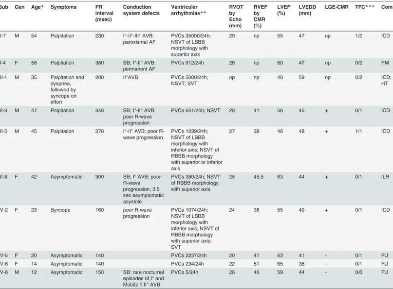 Table 2. Clinical characteristics of LMNA mutation-positive family members.