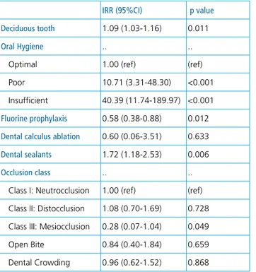 TABLE 3  Multivariable negative binomial regression for caries of  deciduous tooth (Mutually adjusted and adjusted for age, sex and  calendar year of detection)