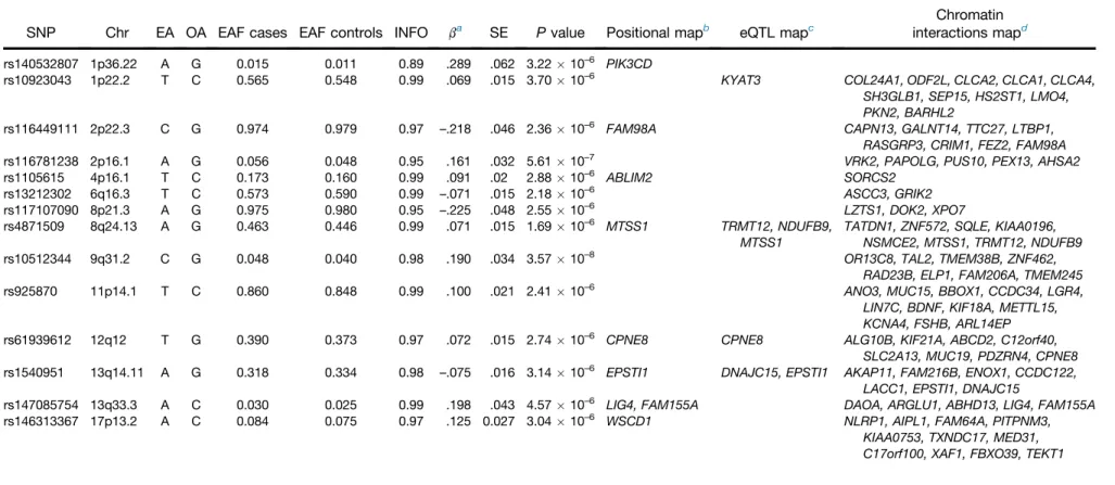 Table 2.Genome-Wide Association Study Results Including Functional Mapping and Annotation Annotations