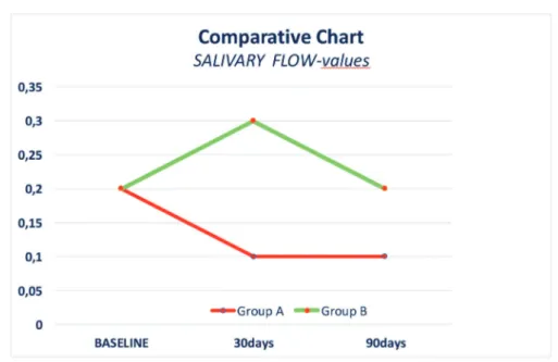 Figure 1.  Salivary flow evaluation.