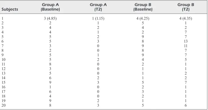 Table I. Analysis of the relapses of oral and respiratory tract infections in the 2 groups at 2 different time-points.