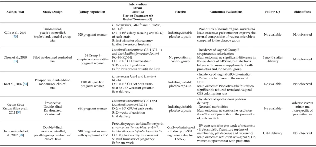 Table 1. Role of probiotics administration in the prevention of infection and preterm delivery during pregnancy.