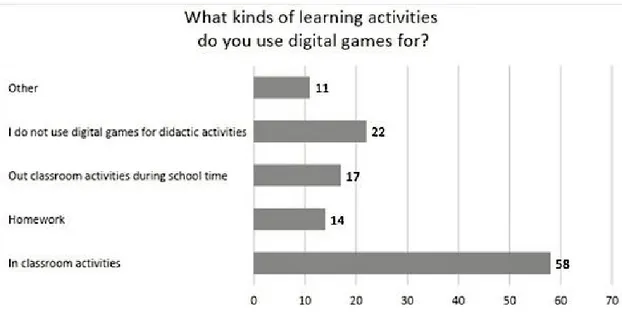 Figure 8. Type of learning activities in which participants use digital games.