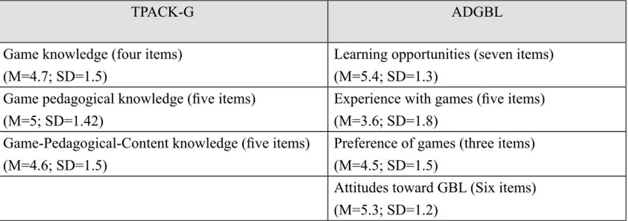 Table 1. Descriptive statistics about the factors measured by each questionnaire.