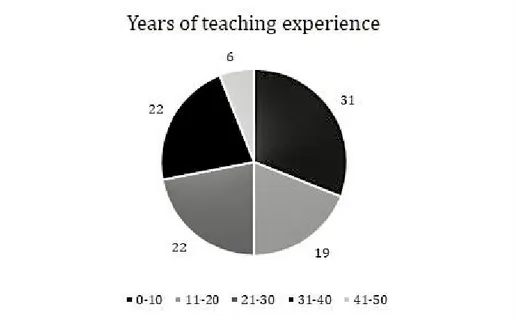 Figure 1. Breakdown of sample population by level of teaching experience (years accrued).