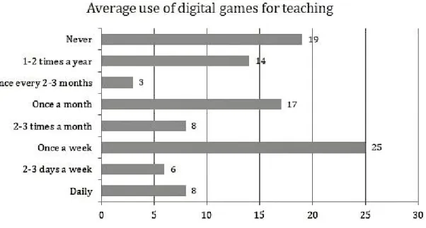 Figure 4. Participants’ average use of digital games for teaching.