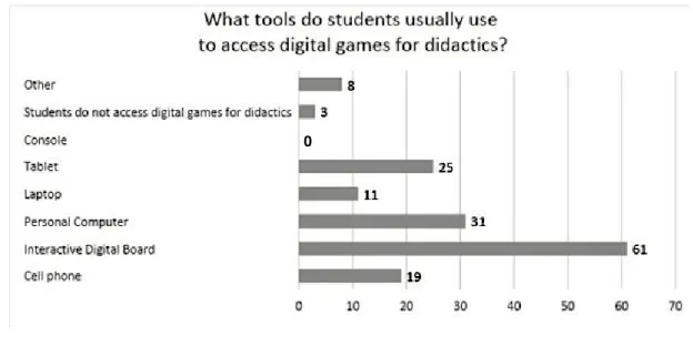 Figure 6. Participants’ estimation of tools students usually employ to access games for learning purposes.