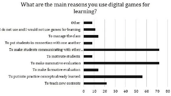 Figure 7. Reasons participants use digital games for learning.
