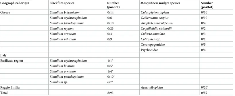 Table 4. Blackflies and mosquitoes/midges specimens used to test the analytical specificity of qPCR assay