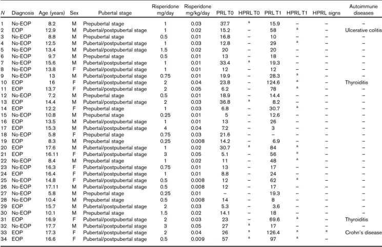 Table 1 Clinical and sociodemographic features of the sample