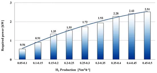 Figure 4. Effective working time percentages of the electrolyzer as a function of the different produced  H 2  rates