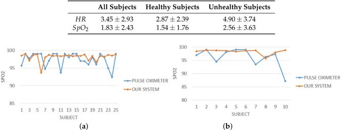 Figure 10. Comparison between HR measurements computed by our contact-less system and the pulse oximeter for the 25 healthy subjects (a) and for the 10 subjects suffering from cardiovascular disease (b).