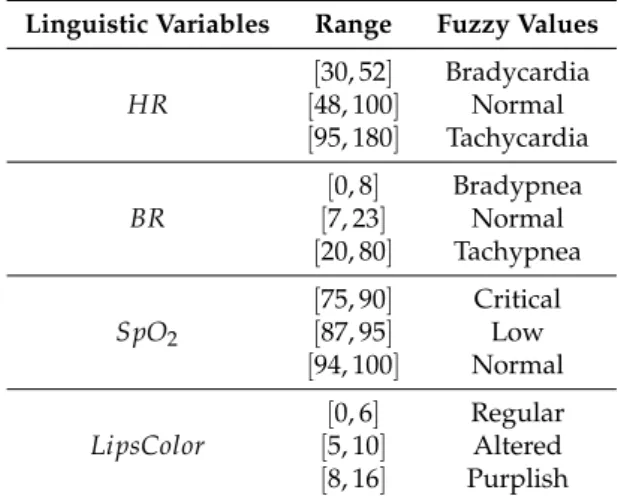 Table 1. Values for all input linguistic variables.
