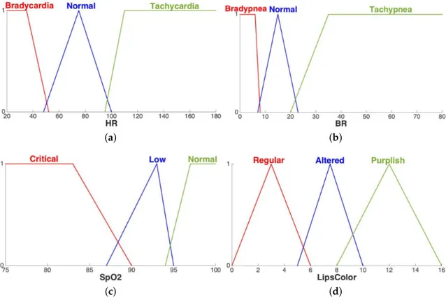 Figure 7. Fuzzy sets of the linguistic variables related to the vital signs: heart rate (a), breath rate (b), oxygen saturation in blood (c), color of lips (d).