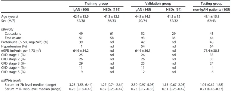 Table 1 | Demographic and clinical features of IgAN patients, non-IgAN patients, and HBDs included in the Training, Validation, and Test studies