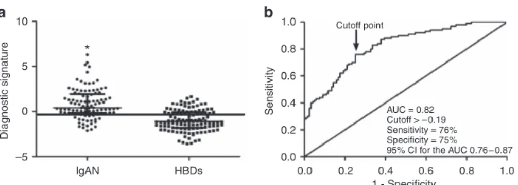 Figure 4b). This AUC was lower than the AUC for the training data set, but their difference was not significant (P = 0.57)