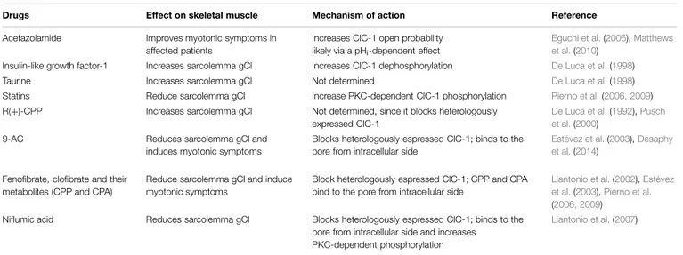 TABLE 2 | Drugs acting on skeletal muscle gCl and ClC-1.