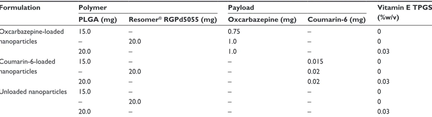 Table 1 composition of oxcarbazepine-loaded nanoparticles, coumarin-6-labeled nanoparticles, and unloaded nanoparticles