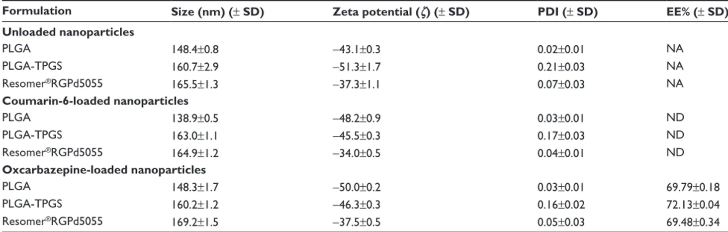 Table 2 Z-average hydrodynamic diameter, zeta potential, polydispersity index (PDI), and encapsulation efficiency (EE%) data for the 