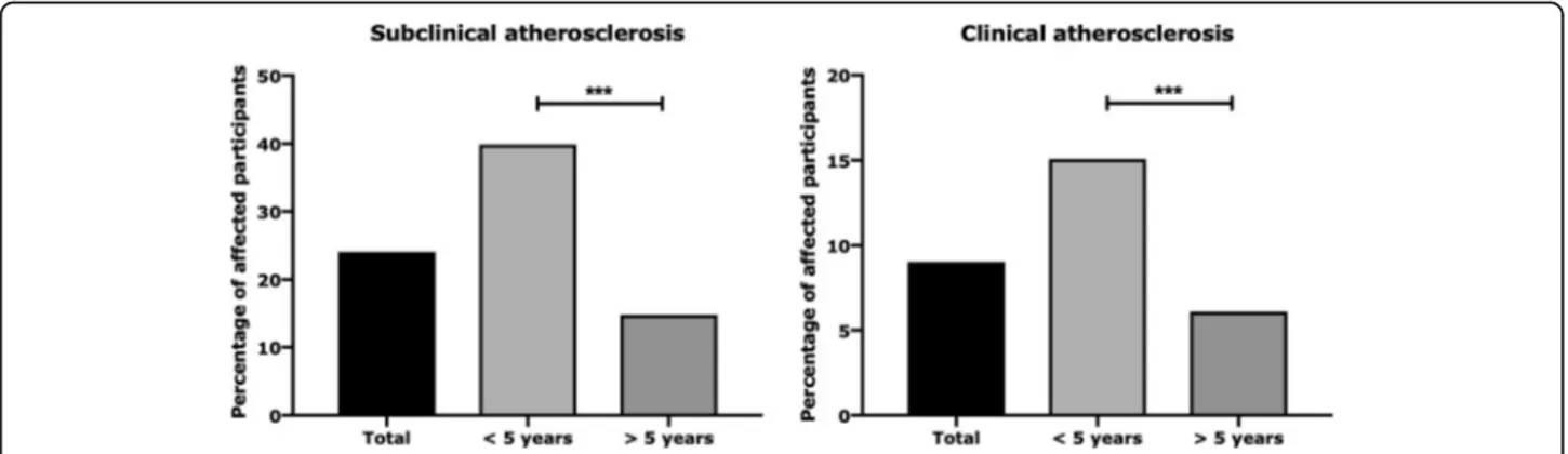 Fig. 1 Prevalence of subclinical and clinical atherosclerosis. Analysing the prevalence according to the duration of the disease, we stratified the participants based on duration of disease &lt; 5 years or duration of disease &gt; 5 years