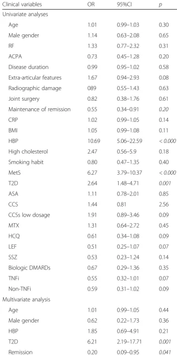 Table 3 Regression analyses assessing predictive factors of clinical atherosclerosis