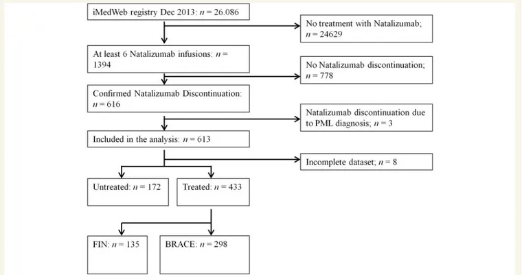 Figure 1 Flow-chart showing patients selection. FIN = fingolimod; PML = progressive multifocal leukoencephalopathy.