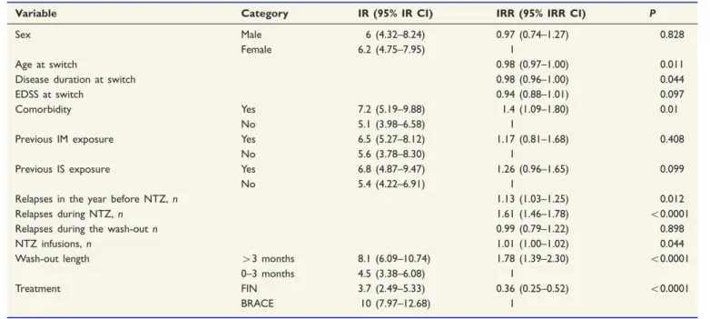 Table 3 Poisson regression analysis: risk of relapses after the treatment switch (n = 433)