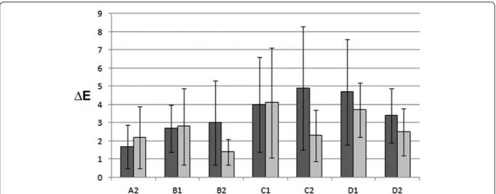 Fig. 5  Colour changes (ΔE) measured on the test areas at 40 days (dark grey bars) and 6 months (light grey bars) after the treatment