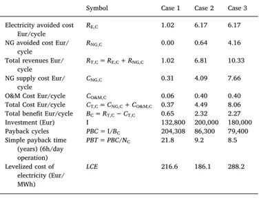 Fig. 9. LCE for the three case studies and at di ﬀerent coﬀee roasting production rates; CHP operating hours only during the co ﬀee roasting process (which means avoided cost of electricity of Eur 185 per MWh); the red horizontal lines represent the min an