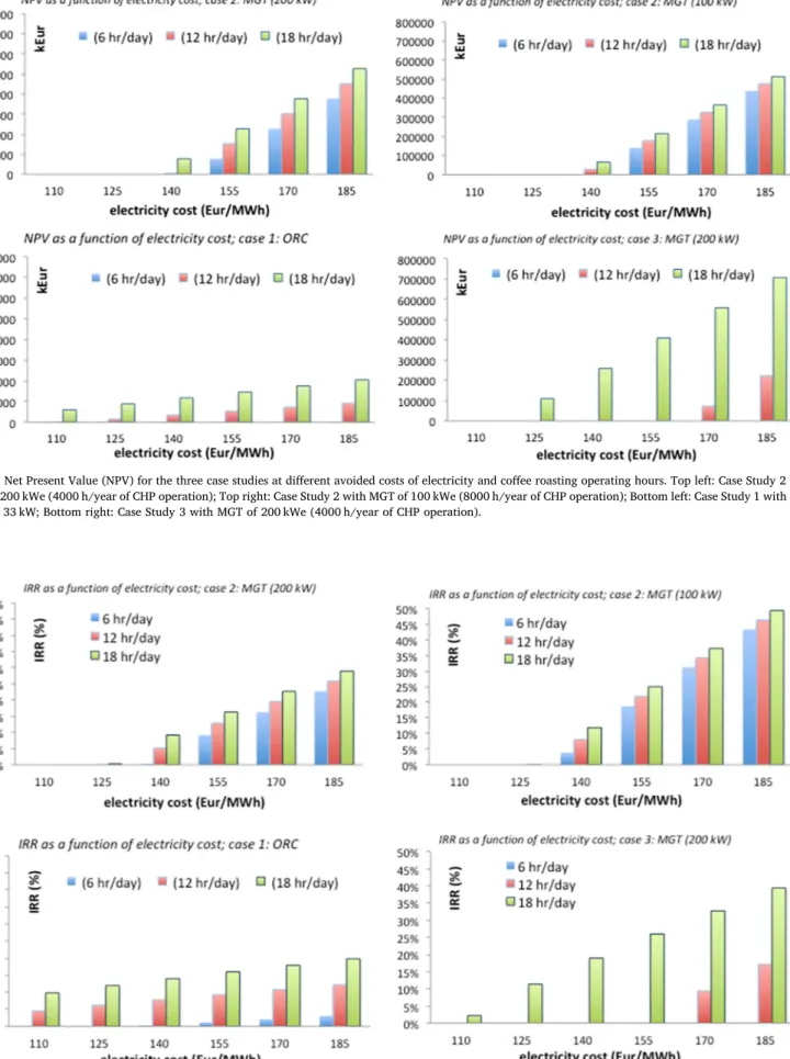 Fig. 11. Internal rate of return (IRR) at di ﬀerent avoided costs of electricity and coﬀee roasting operating hours