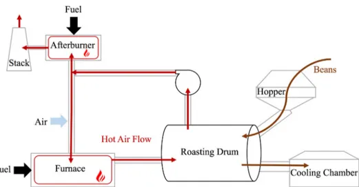 Fig. 1. Schematic of the co ﬀee roasting process with semi-closed loop and combustion air recirculation.