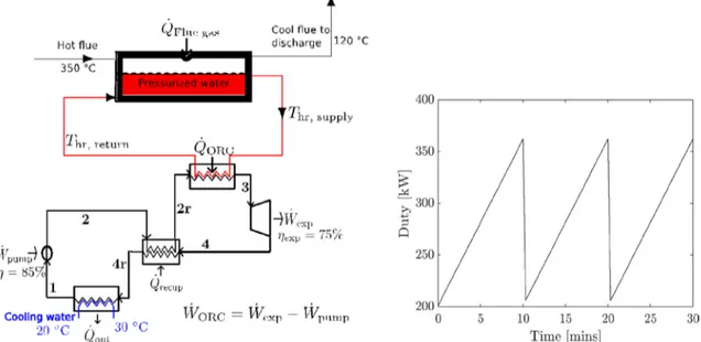 Fig. 2. Left: Schematic of pressurized-water heat recovery unit and recuperative ORC engine