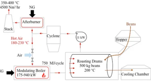 Fig. 3. Flow chart of the co ﬀee roasting process.