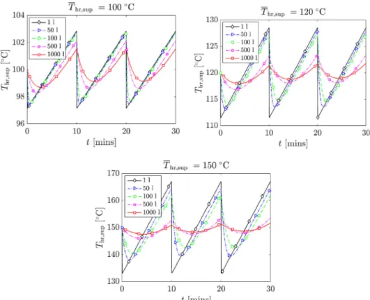 Fig. 5. Temporal variations of the ORC supply temperature (T hr,sup ) around a set-point temperature (T hr,sup ) of 100 °C, 120 °C and 150 °C, as functions of the storage