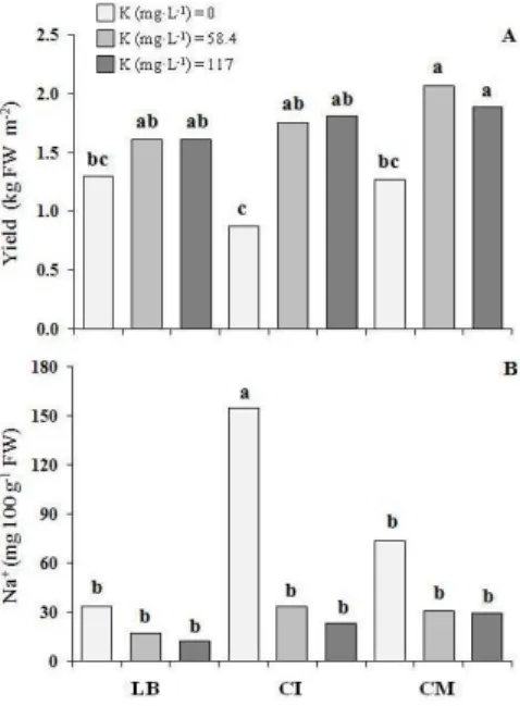 Figure 3. (A) Yield and (B) Na + content of three genotype of microgreens grown with three potassium levels (first experiment)