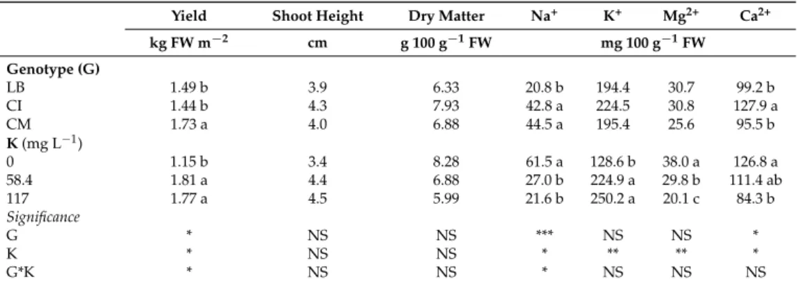Table 1. Effects of genotype and potassium on yield, shoot height, dry matter, and inorganic cations of microgreens (first experiment).