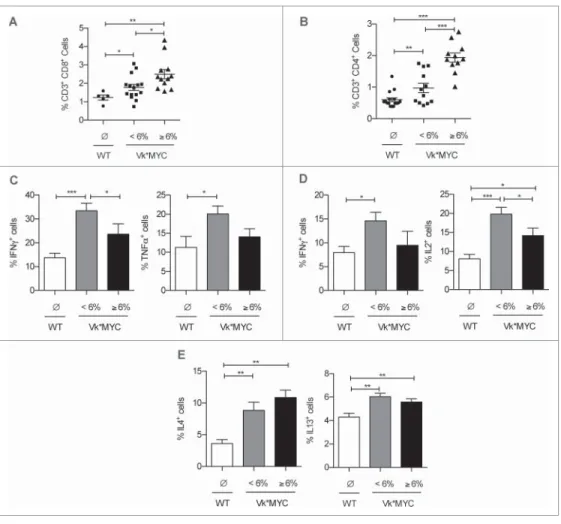 Figure 1. Modi ﬁcations of the T cell inﬁltrate in the BM of Vk*MYC mice during disease progression