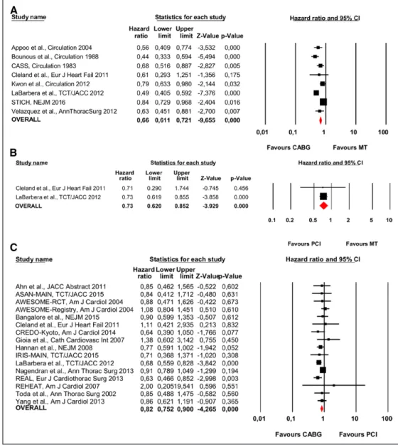 Figure 2. Individual and summary hazard ratios for mortality of studies stratified by treatment comparison: (A) coronary artery bypass  grafting (CABG) vs medical treatment (MT) 8,10,16,21,26,27,31,32,34 ; (B) percutaneous coronary intervention (PCI) vs MT