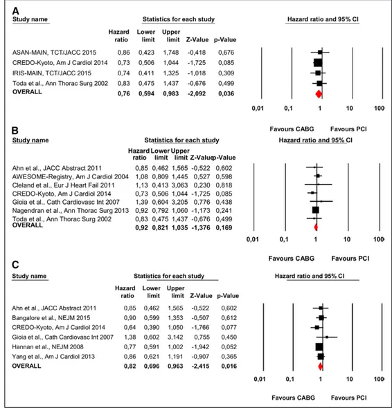 Figure 4. Individual and summary hazard ratios for mortality in studies comparing coronary artery bypass grafting (CABG) vs percuta- percuta-neous coronary intervention (PCI) stratified by patient characteristics or treatment: (A) in patients with left mai