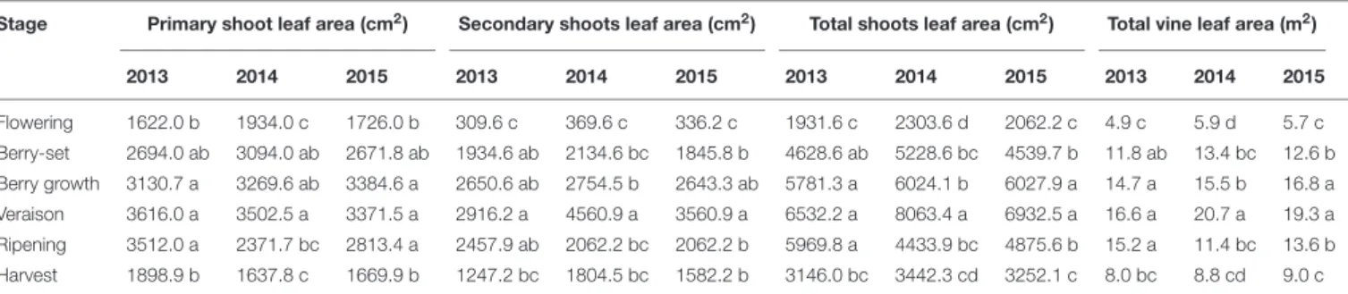 TABLE 5 | Leaf surface area of Italia table grape throughout the seasons of 2013, 2014, and 2015.
