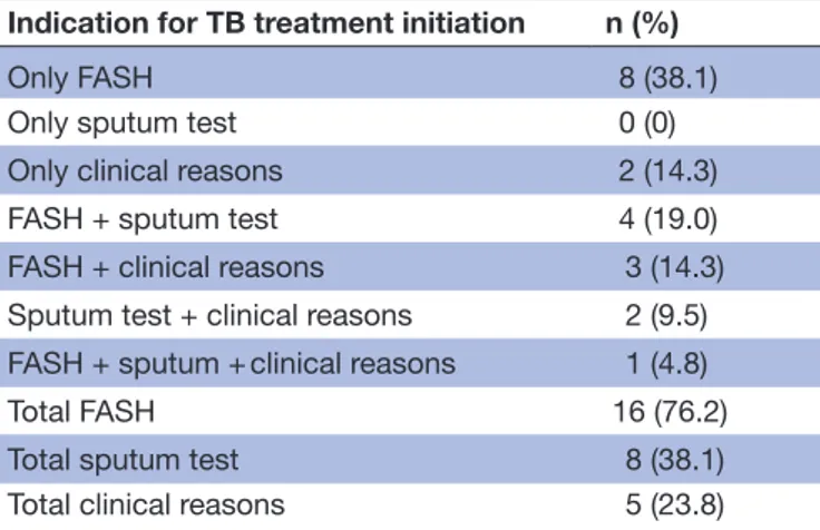 Table 4  Indications for TB treatment initiation in 21 patients  among the 100 enrolled at Yirol Hospital, South Sudan
