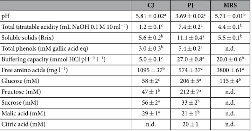 Table 1.  Main chemical composition of the culture media. The data are the means of three independent  experiments ±  standard deviation, analysed in duplicate