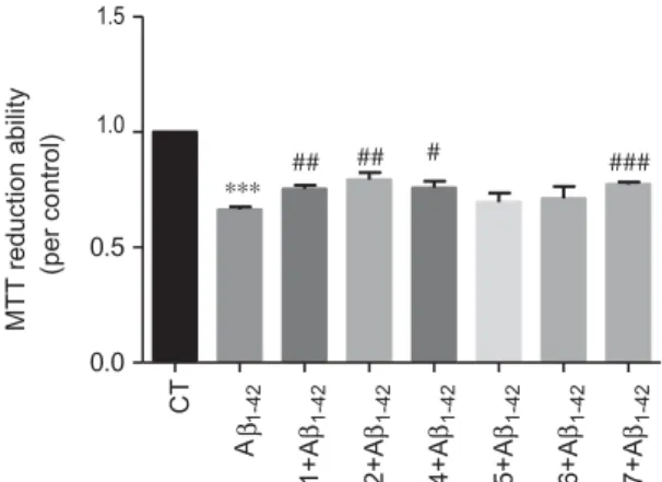 Figure 4. Effect of the selected hybrids on A b42-induced toxicity on SH-SY5Y cells. Cells were treated with A b42 peptide (1 lM), for 24 h after treatment for 1 h in the absence or the presence of the compounds