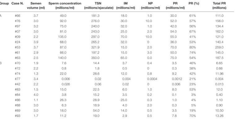 TABLE 2 | Values of semen parameters from men with normozoospermia (group A) and men with oligoasthenozoospermia (group B)